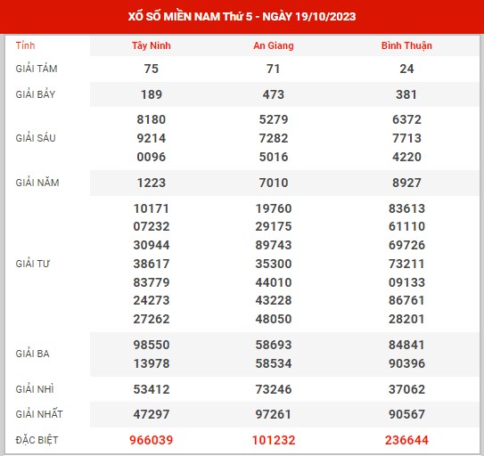 Thống kê XSMN ngày 26/10/2023 thứ 5 hôm nay
