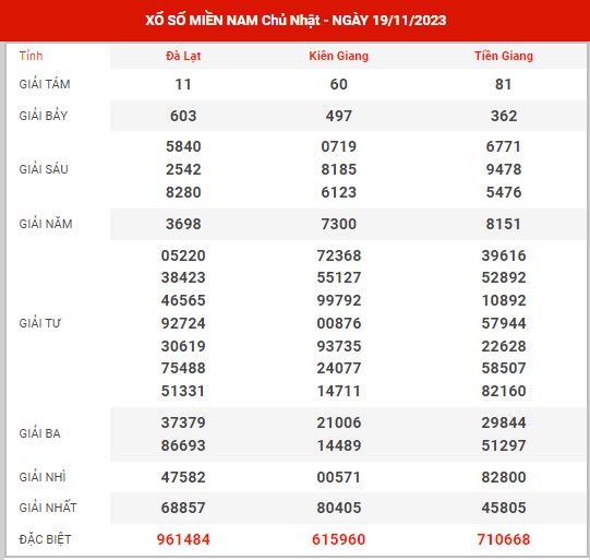Thống kê XSMN ngày 26/11/2023 chủ nhật hôm nay