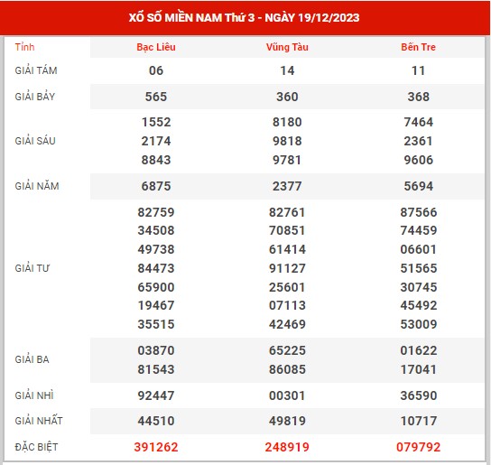 Thống kê XSMN ngày 26/12/2023 thứ 3 hôm nay