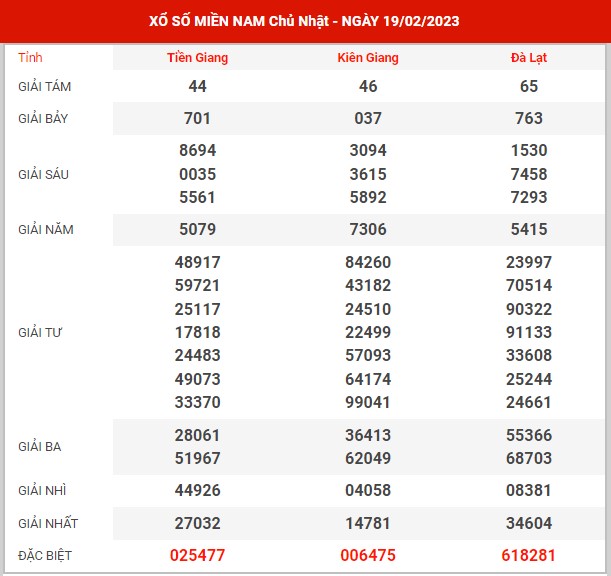 Thống kê XSMN ngày 26/2/2023 chủ nhật hôm nay