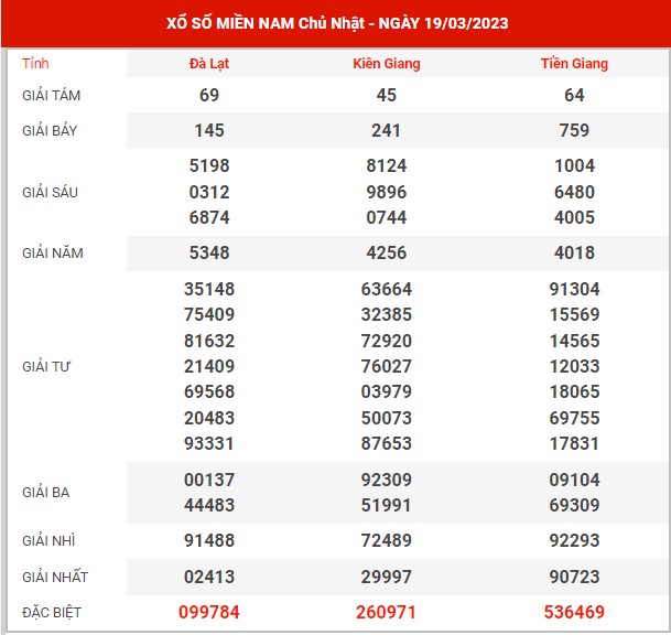 Thống kê XSMN ngày 26/3/2023 chủ nhật hôm nay