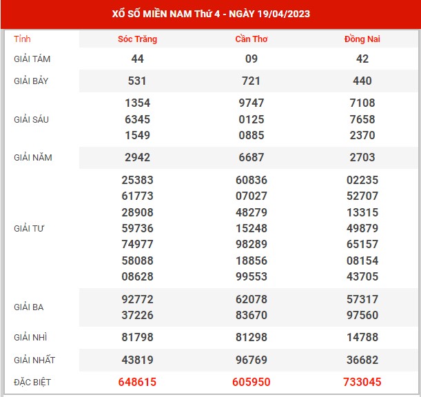 Thống kê XSMN ngày 26/4/2023 thứ 4 hôm nay