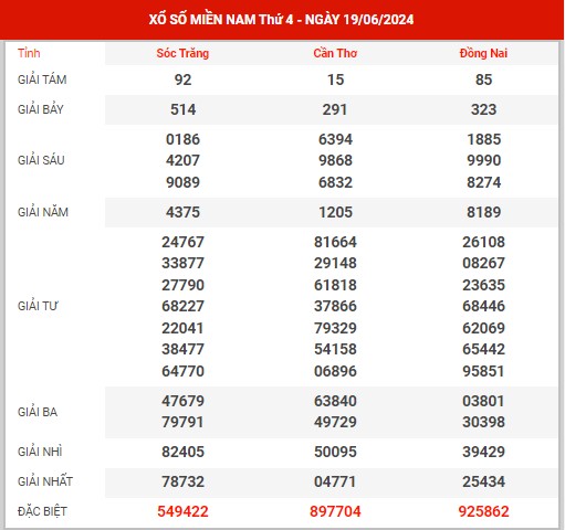 Thống kê XSMN ngày 26/6/2024 thứ 4 hôm nay