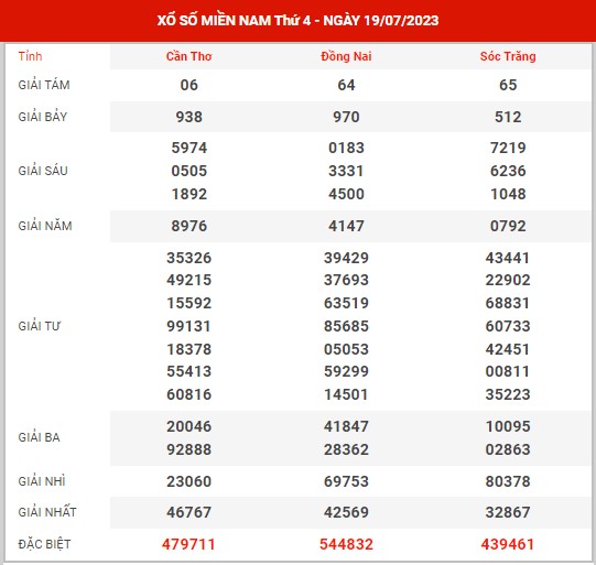 Thống kê XSMN ngày 26/7/2023 thứ 4 hôm nay