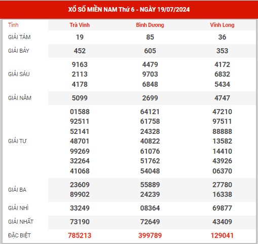 Thống kê XSMN ngày 26/7/2024 thứ 6 hôm nay
