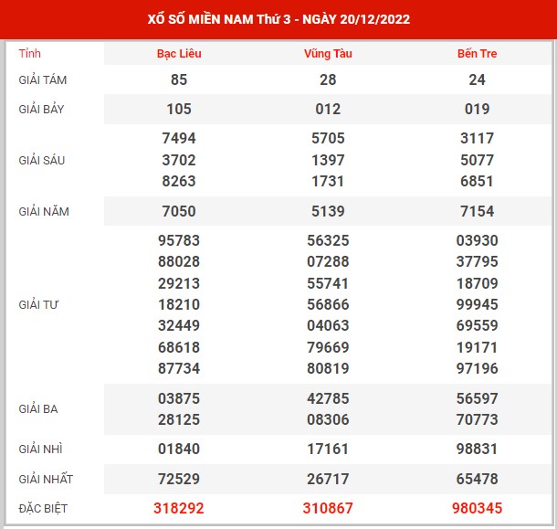 Thống kê XSMN ngày 27/12/2022 thứ 3 hôm nay