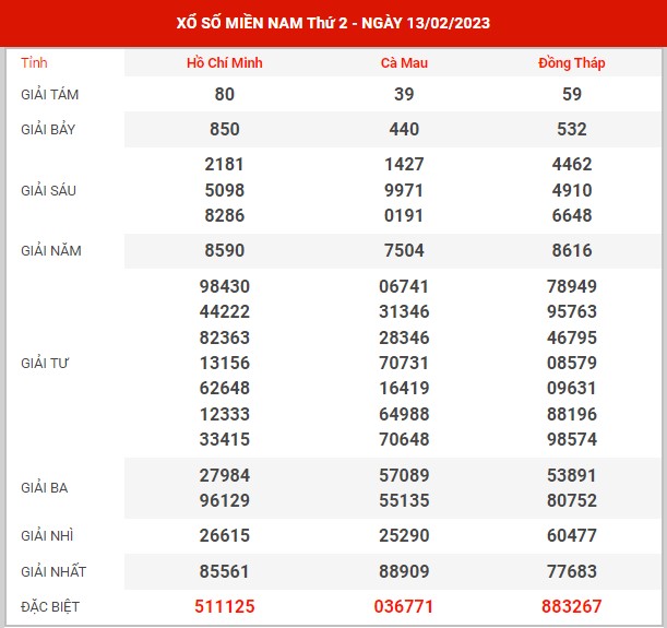 Thống kê XSMN ngày 27/2/2023 thứ 2 hôm nay