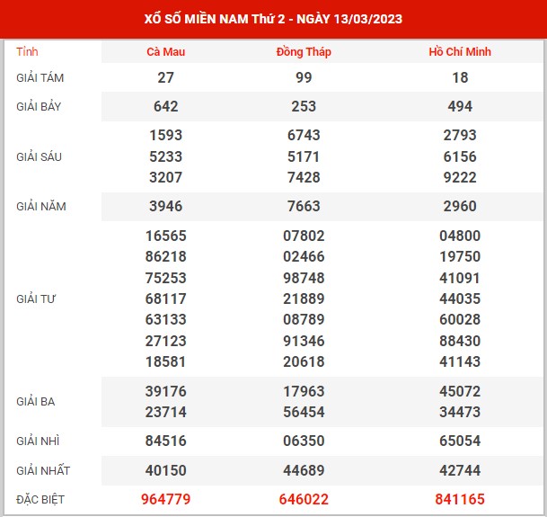 Thống kê XSMN ngày 27/3/2023 thứ 2 hôm nay