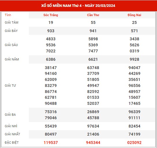 Thống kê XSMN ngày 27/3/2024 thứ 4 hôm nay