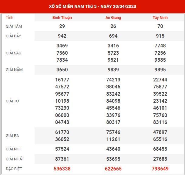 Thống kê XSMN ngày 27/4/2023 thứ 5 hôm nay