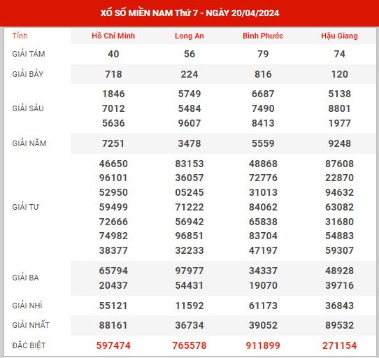 Thống kê XSMN ngày 27/4/2024 thứ 7 hôm nay