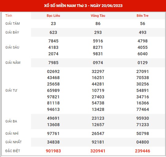 Thống kê XSMN ngày 27/6/2023 thứ 3 hôm nay