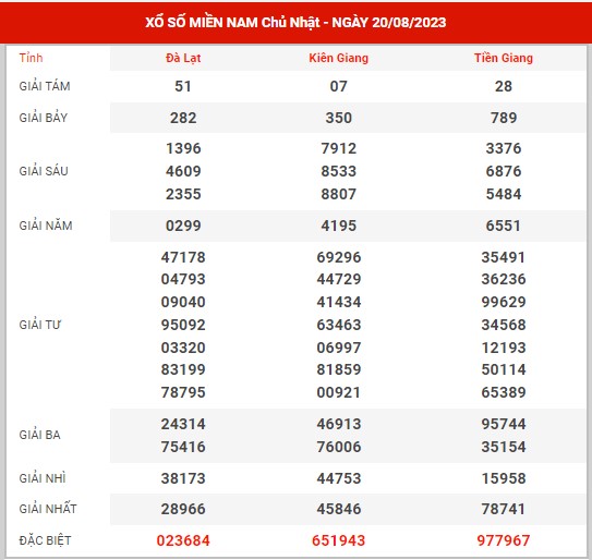 Thống kê XSMN ngày 27/8/2023 chủ nhật hôm nay