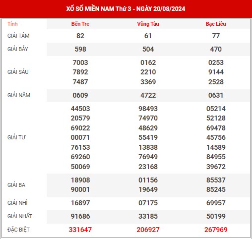 Thống kê XSMN ngày 27/8/2024 thứ 3 hôm nay