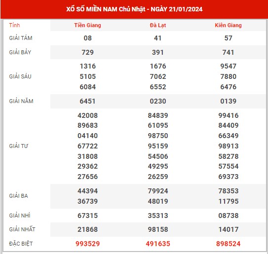 Thống kê XSMN ngày 28/1/2024 chủ nhật hôm nay