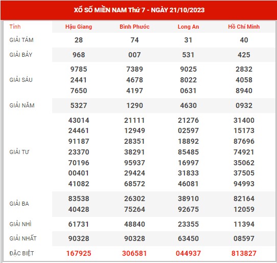 Thống kê XSMN ngày 28/10/2023 thứ 7 hôm nay