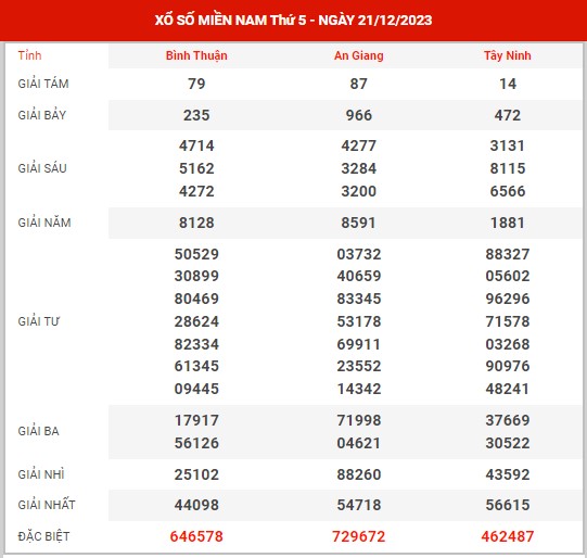 Thống kê XSMN ngày 28/12/2023 thứ 5 hôm nay