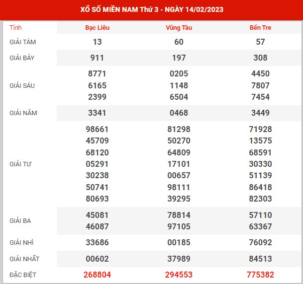 Thống kê XSMN ngày 28/2/2023 thứ 3 hôm nay