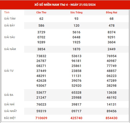 Thống kê XSMN ngày 28/2/2024 thứ 4 hôm nay