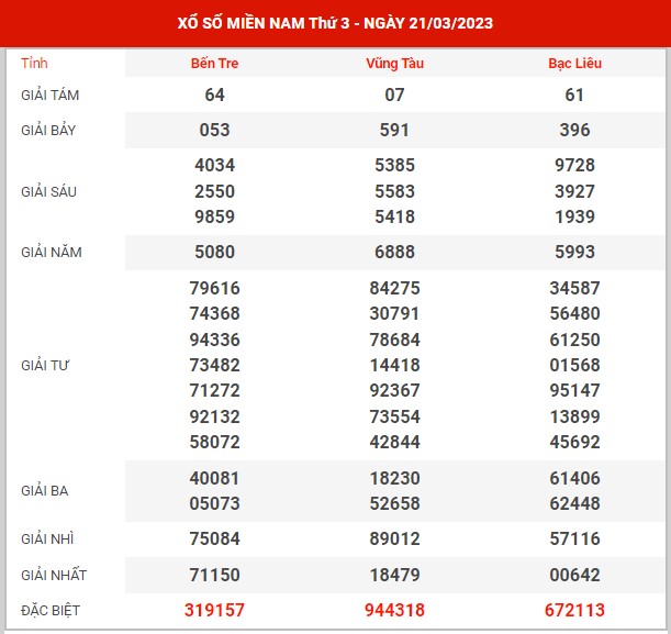 Thống kê XSMN ngày 28/3/2023 thứ 3 hôm nay