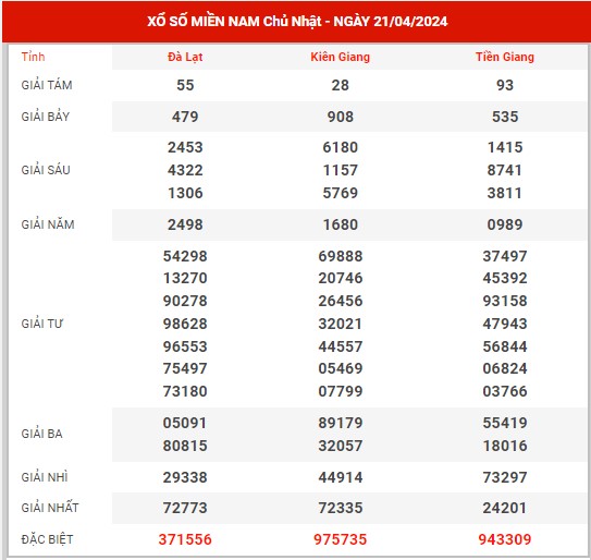 Thống kê XSMN ngày 28/4/2024 chủ nhật hôm nay