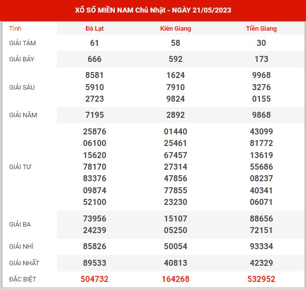Thống kê XSMN ngày 28/5/2023 chủ nhật hôm nay
