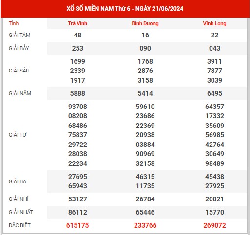 Thống kê XSMN ngày 28/6/2024 thứ 6 hôm nay