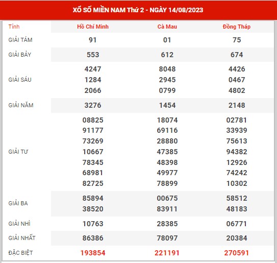 Thống kê XSMN ngày 28/8/2023 thứ 2 hôm nay