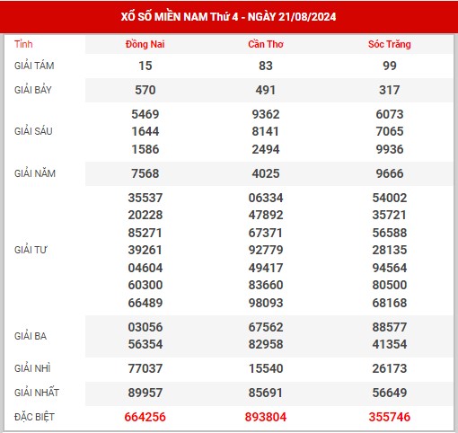 Thống kê XSMN ngày 28/8/2024 thứ 4 hôm nay