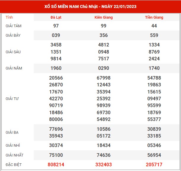 Thống kê XSMN ngày 29/1/2023 chủ nhật hôm nay