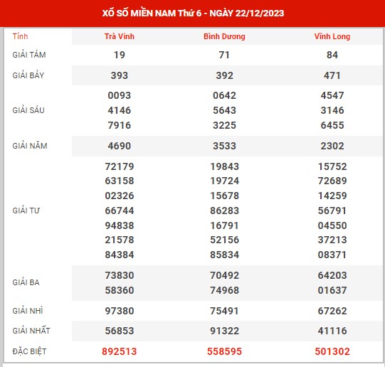 Thống kê XSMN ngày 29/12/2023 thứ 6 hôm nay