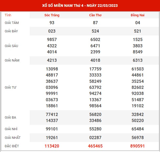 Thống kê XSMN ngày 29/3/2023 thứ 4 hôm nay