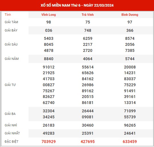 Thống kê XSMN ngày 29/3/2024 thứ 6 hôm nay