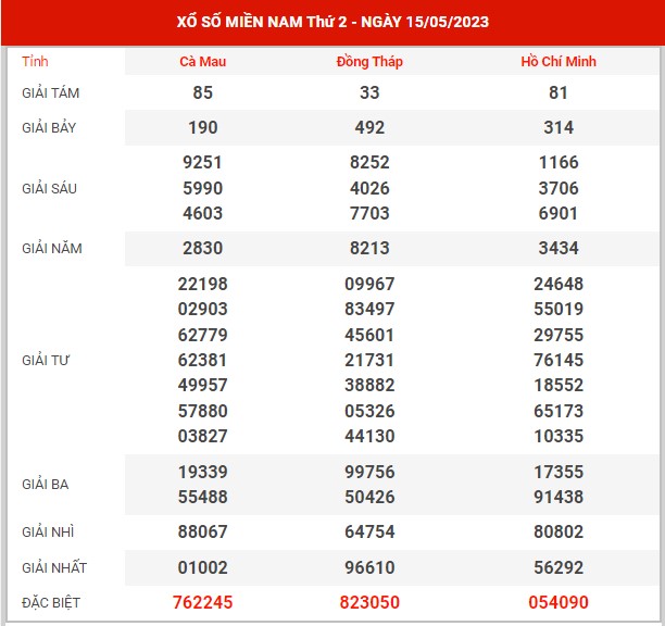 Thống kê XSMN ngày 29/5/2023 thứ 2 hôm nay