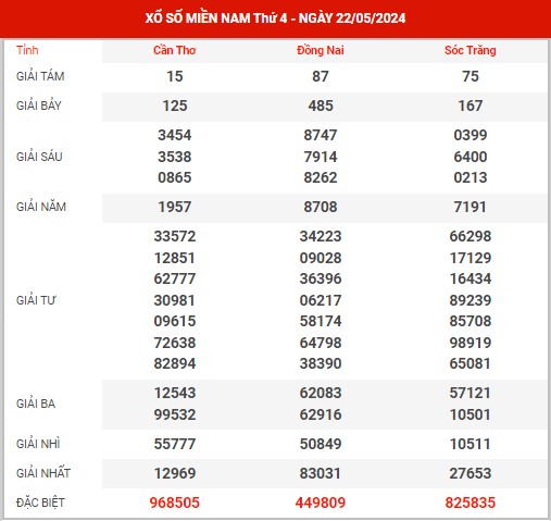Thống kê XSMN ngày 29/5/2024 thứ 4 hôm nay