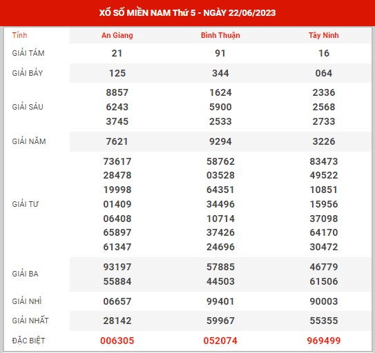 Thống kê XSMN ngày 29/6/2023 thứ 5 hôm nay