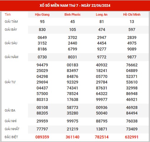 Thống kê XSMN ngày 29/6/2024 thứ 7 hôm nay