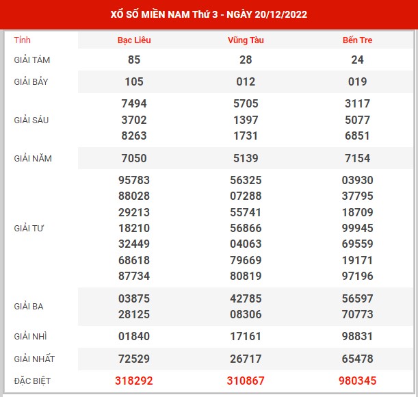 Thống kê XSMN ngày 3/1/2023 thứ 3 hôm nay