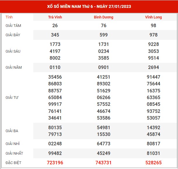Thống kê XSMN ngày 3/2/2023 thứ 6 hôm nay