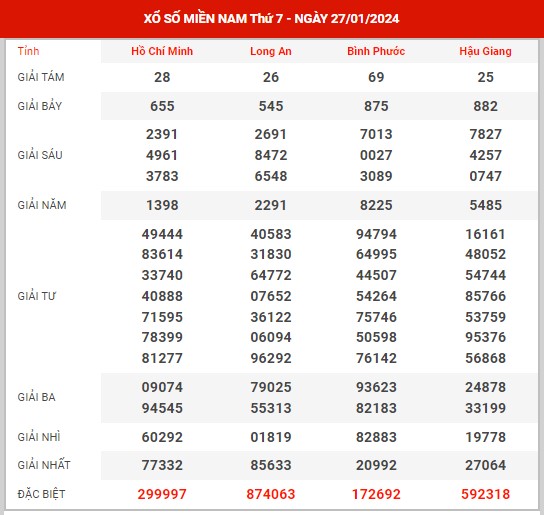 Thống kê XSMN ngày 3/2/2024 thứ 7 hôm nay
