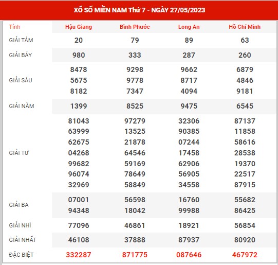 Thống kê XSMN ngày 3/6/2023 thứ 7 hôm nay