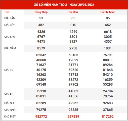 Thống kê XSMN ngày 3/6/2024 thứ 2 hôm nay