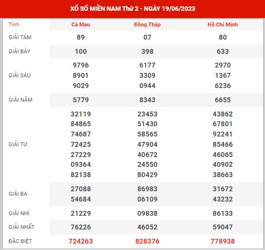Thống kê XSMN ngày 3/7/2023 thứ 2 hôm nay