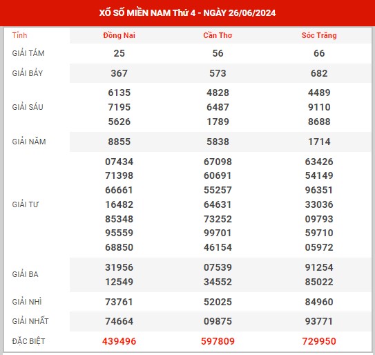 Thống kê XSMN ngày 3/7/2024 thứ 4 hôm nay