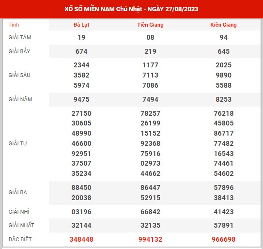Thống kê XSMN ngày 3/9/2023 chủ nhật hôm nay