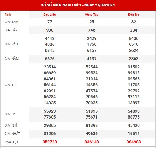 Thống kê XSMN ngày 3/9/2024 thứ 3 hôm nay