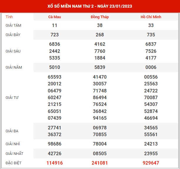 Thống kê XSMN ngày 30/1/2023 thứ 2 hôm nay
