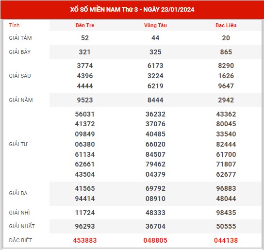 Thống kê XSMN ngày 30/1/2024 thứ 3 hôm nay
