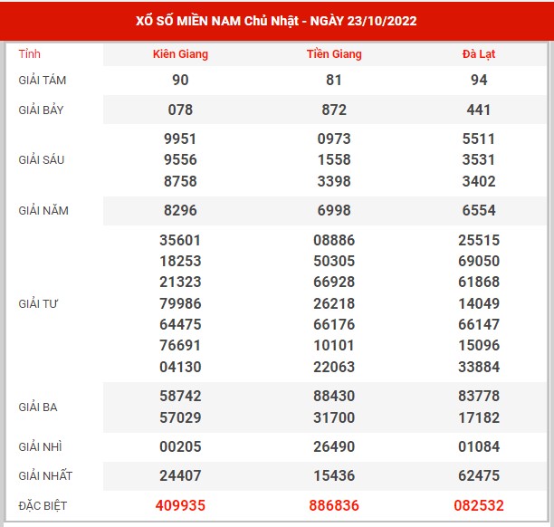 Thống kê XSMN ngày 30/10/2022 chủ nhật hôm nay