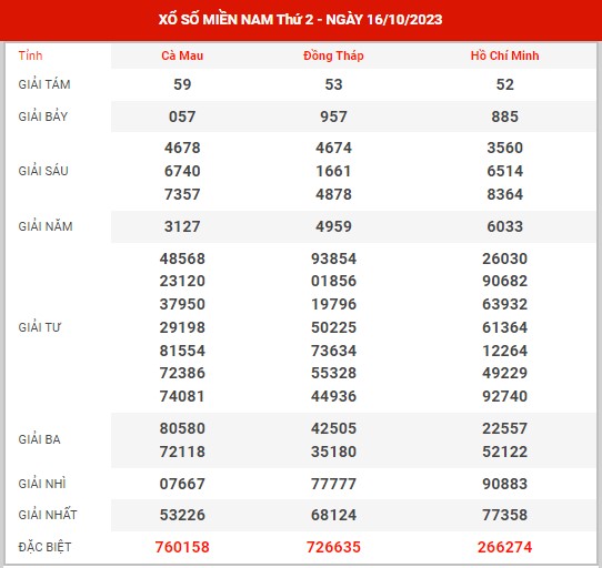 Thống kê XSMN ngày 30/10/2023 thứ 2 hôm nay